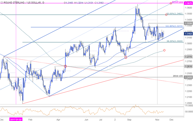 GBP/USD-Kurschart – Täglicher Zeitrahmen