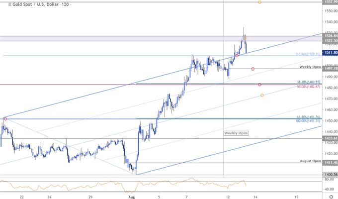 Gold Price Targets Xau Usd At Critical Resistance Trade Outlook - 