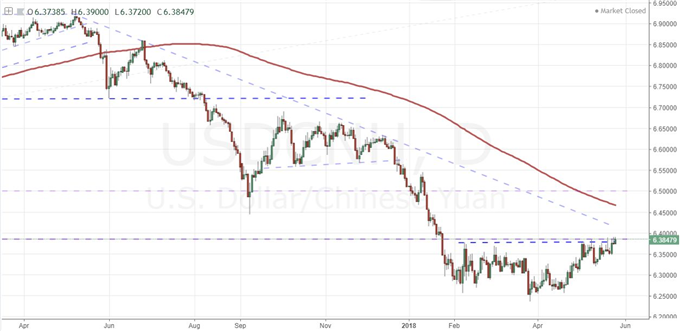 Dollar Closes Week with a 2018 High, Crude Oil Suffers Biggest Drop in 12 Months