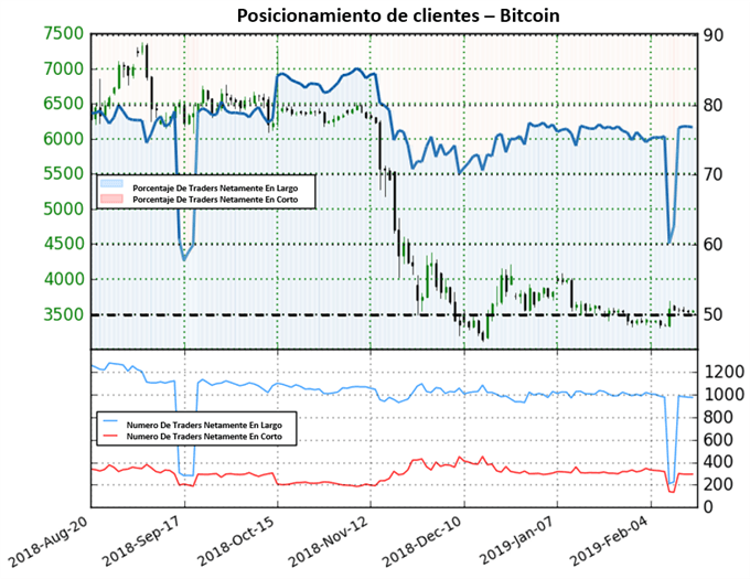 Posicionamiento BITCOIN - 15/02/2019