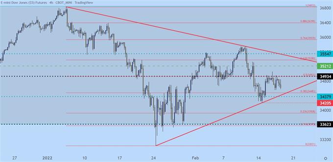 Прогнозы цен Dow, S&P 500, Nasdaq: назревают медведи, впереди Bullard