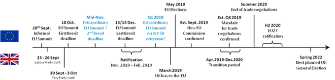 Brexit Deadlines an einer Zeitskala