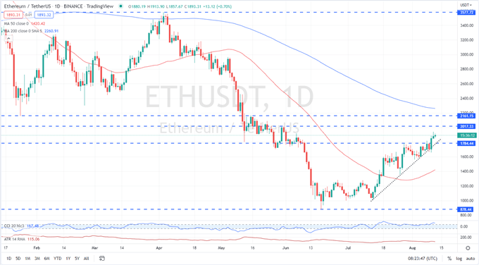 Эфириум (ETH) продолжает опережать положительные новости о слияниях