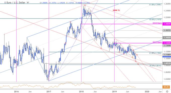 Euro Vs Usd Chart