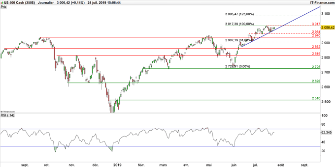 Graphique du S&P 500 en données journalières