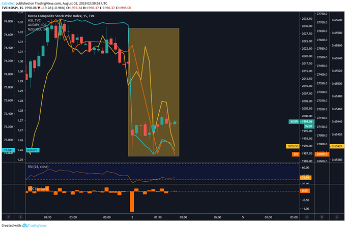 Chart Showing AUDJPY, NZDUSD, Kopsi Index, Hang Seng