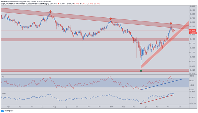 Image of NZD Index Price Daily Chart