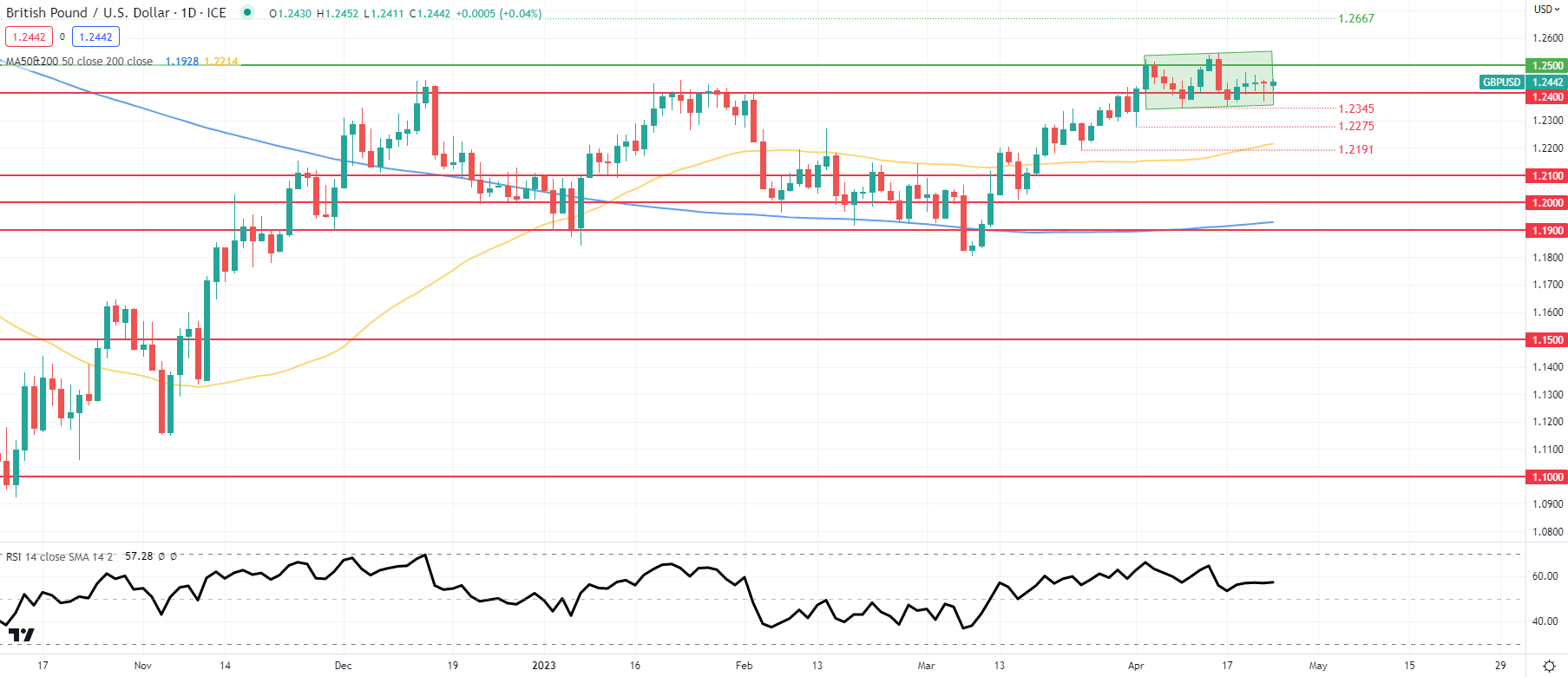 Прогноз цены GBP/USD: устойчивый фунт сталкивается с неделей больших данных