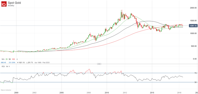 Illustration d'une stratégie de trading sur l'or