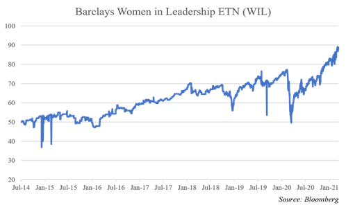 Barclays, Women in Leadership ETN, WIL ETN