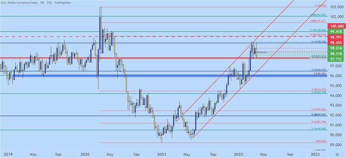 USD weekly price chart