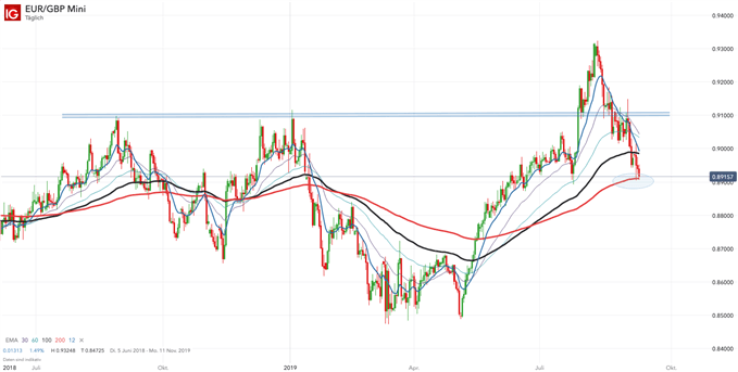 EURGBP Brexit macht Probleme