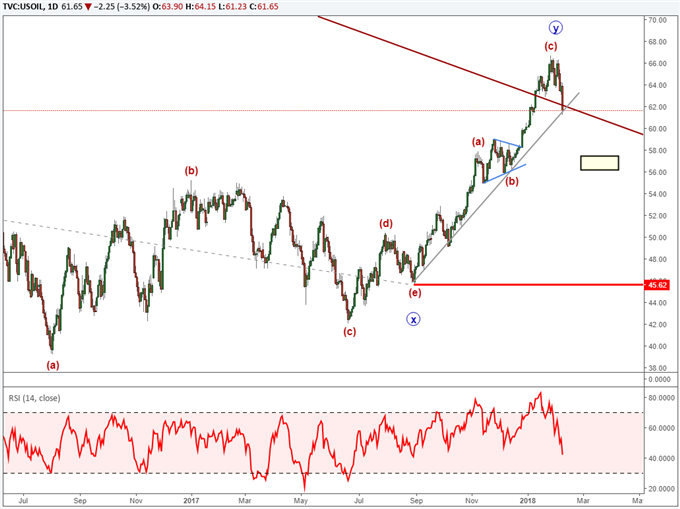 Crude oil prices in an Elliott Wave fourth wave.