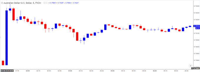 AUD/USD Chart