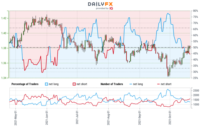 Sterling Trader Sentiment - GBP/USD Price Chart - British Pound vs US Dollar Retail Positioning - Cable Technical Outlook