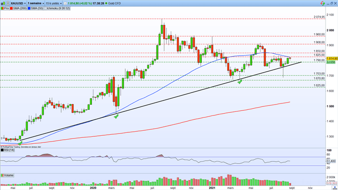 Gold : le cours de l’or devrait profiter de l’intérêt des investisseurs