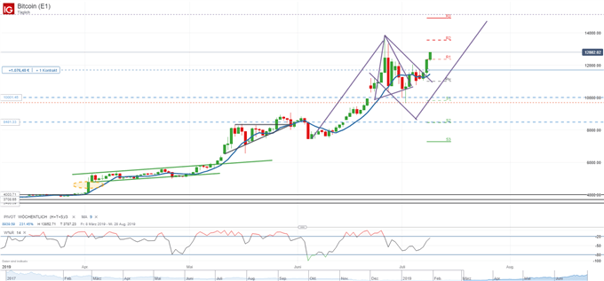 Bitcoin Kurs: Bullische Flagge spielt sich aus