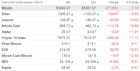 Bitcoin (BTC), Ethereum (ETH) and Ripple (XRP) Slump -  Cryptocurrency Market Hammered