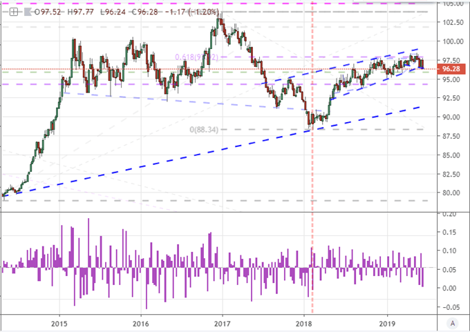 Dollar’s Biggest Weekly Drop in 16 Months Breaks Year-Long Bull Trend