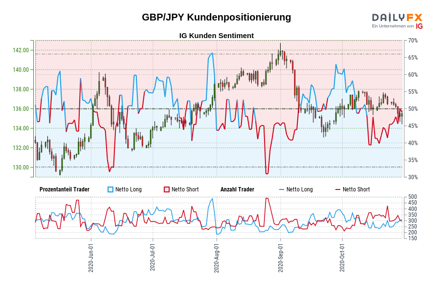 GBP/JPY Kundenpositionierung