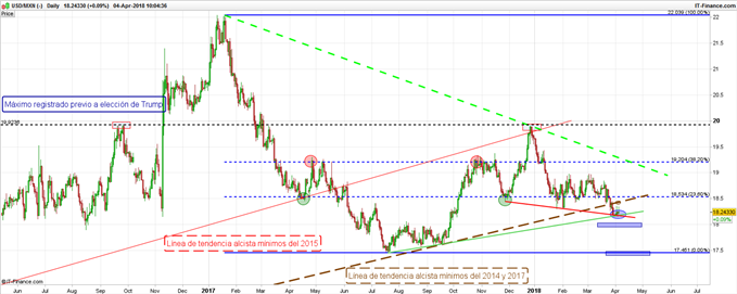 USD/MXN Diario - 04/04/2018