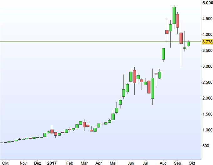 Bitcoin: Turbulente Wochen