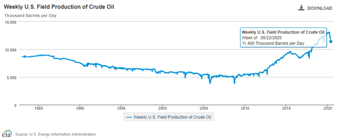 Weekly US Field Production of Crude Oil