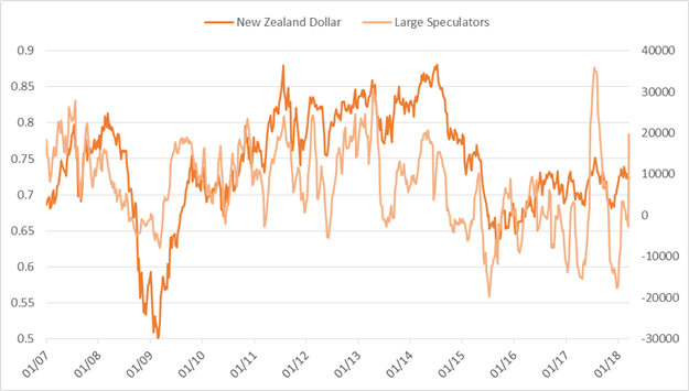 Wöchentliches CoT-Update: Große Veränderungen bei GBP, JPY und Silber