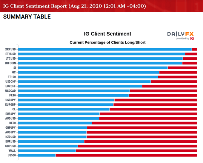 IGCS Client Sentiment