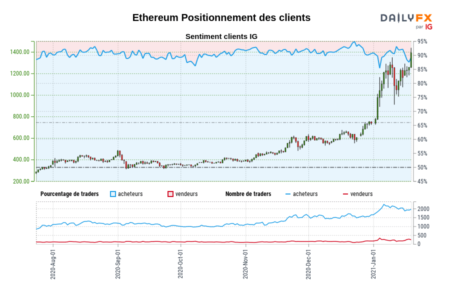 Ethereum Positionnement des clients