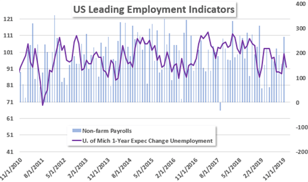 US Employment Trends Chart NFP vs University of Michigan Consumer Sentiment