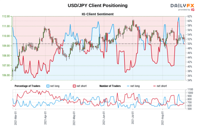 USD/JPY Sentiment Outlook - Bullish