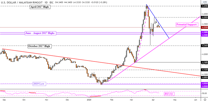 USD/MYR Daily Chart