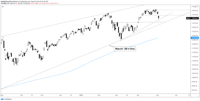 Nasdaq 100 daily chart