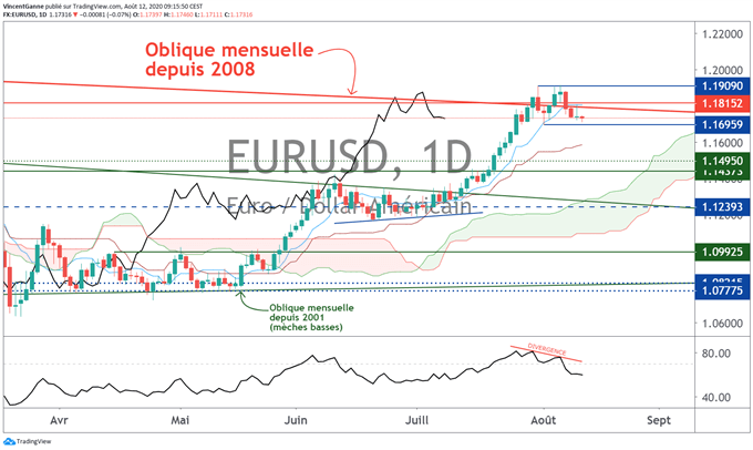 Le cours de l’euro dollar s’installe en trading range