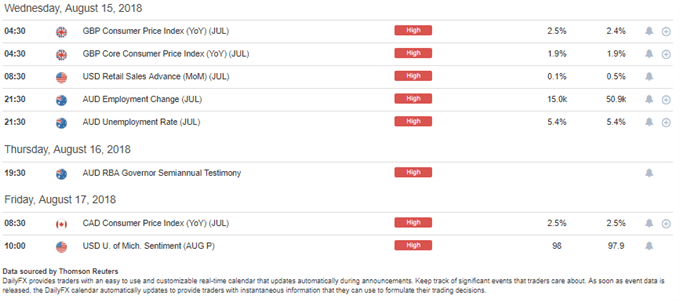 DailyFX Economic Calendar High-Impact Items remaining for this week