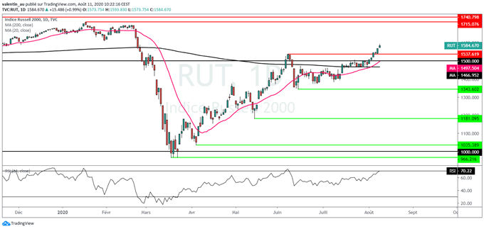 Wall Street : Les valeurs cycliques et les small/mid-caps reprennent le leadership