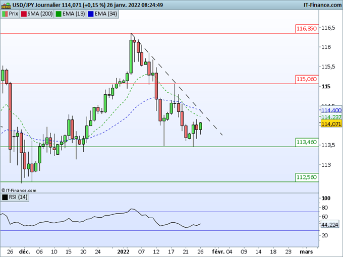 Morning Meeting Forex : Focus sur la Fed