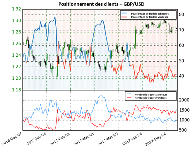 Les perspectives pour le GBP/USD ne sont pas claires tant que le signal est mitigé.