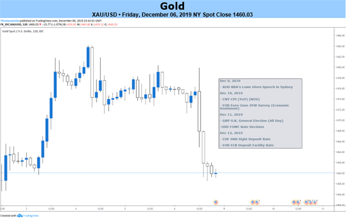 Gold price chart