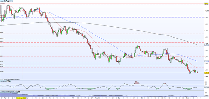 US Dollar Weakens Further Ahead of FOMC Meeting, USDJPY Nears Multi-Week Low