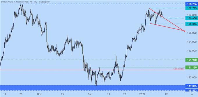 gbpjpy four hour price chart