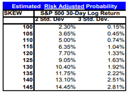 SKEW Index probabilities