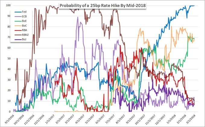 A Trader's Prioritization of ECB, BoJ, RBA and BoC Rate Decisions