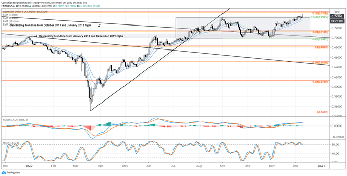 aud/usd rate, aud/usd technical analysis, aud/usd chart, aud/usd rate forecast, aud/usd rate chart