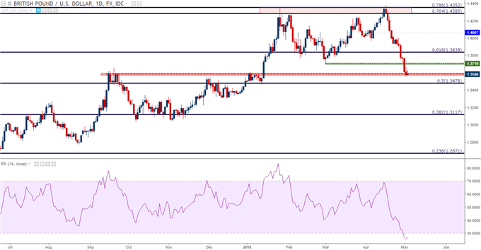 gbpusd daily chart