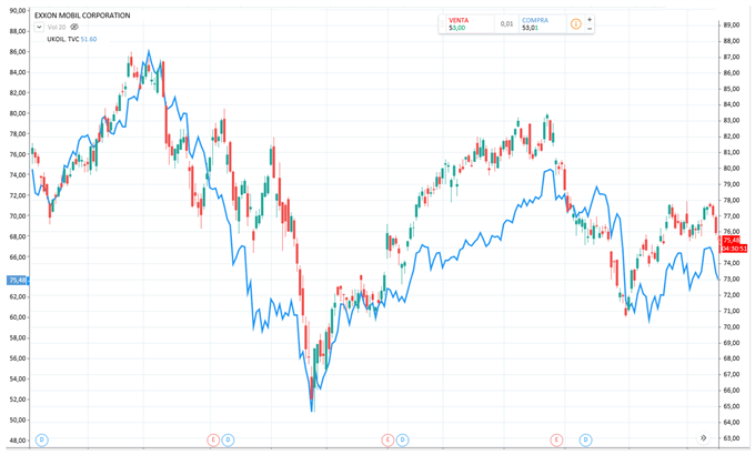 Relación positiva entre Exxon y el crudo Brent
