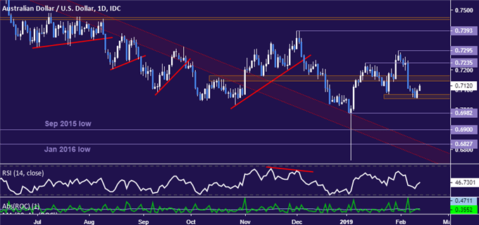 Australian Dollar vs US Dollar price chart - daily