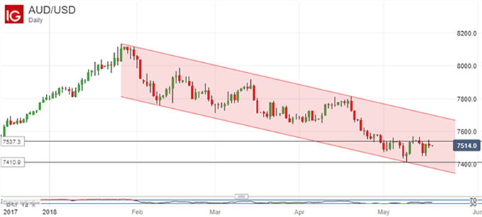 Gráfico diario AUDUSD