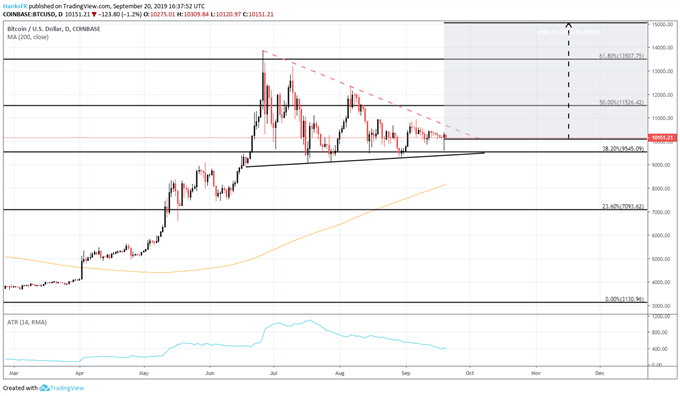 Bitcoin Forecast Chart